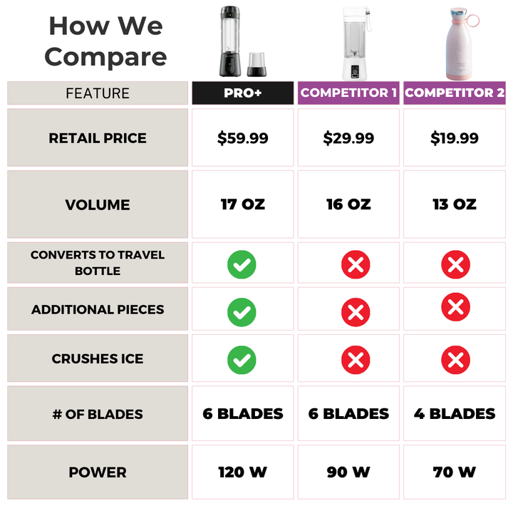 Pro+ Ice Crushing Portable Blender (17oz)