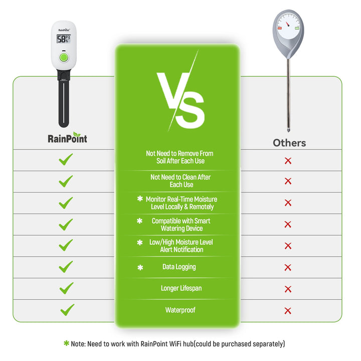 Smart Digital Wireless Plant Moisture Meter