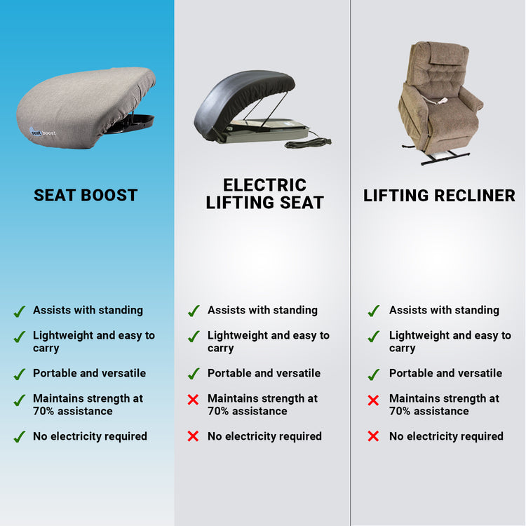 Stand Assist Aid for Elderly Lifting Cushion by Seat Boost